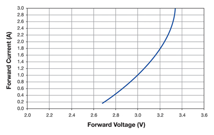 LED current versus voltage
